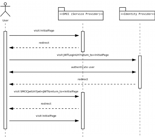 Sequence Diagram for SSO Authentication Flow